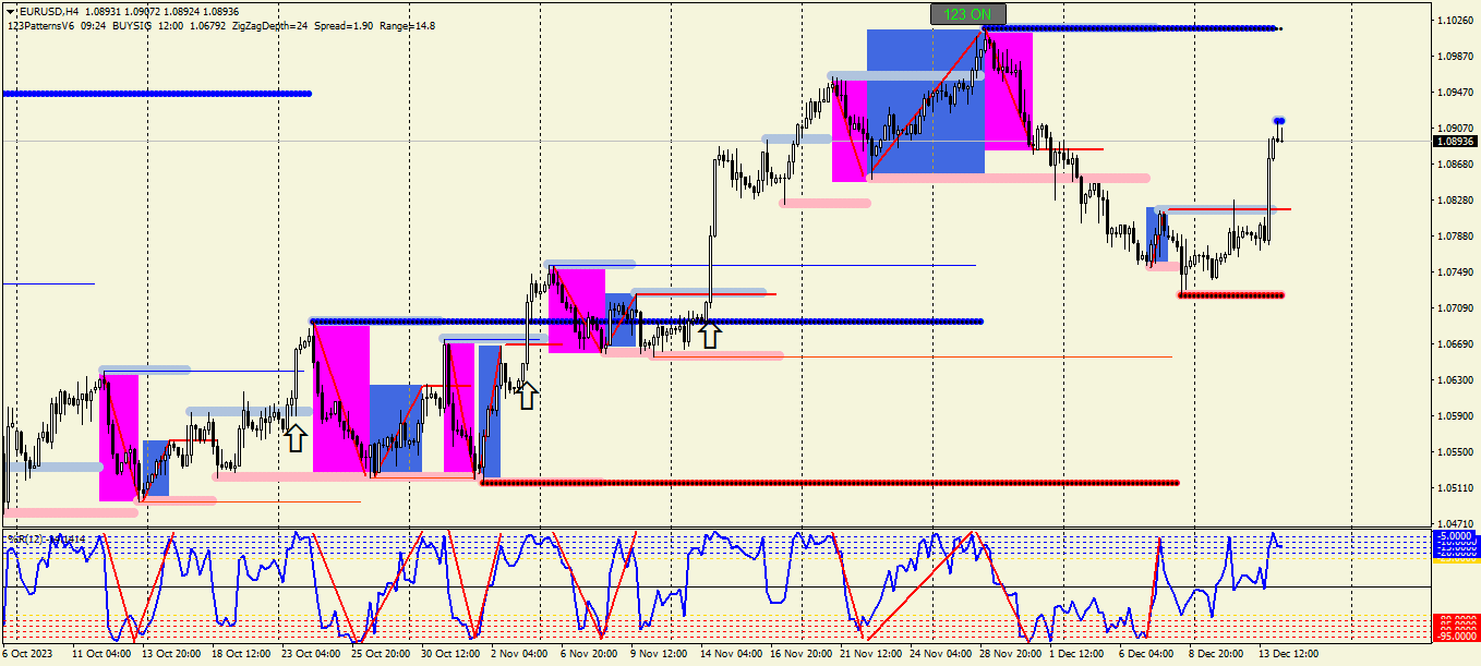 График EURUSD, H4, 2023.12.14 07:24 UTC, Alpari, MetaTrader 4, Real