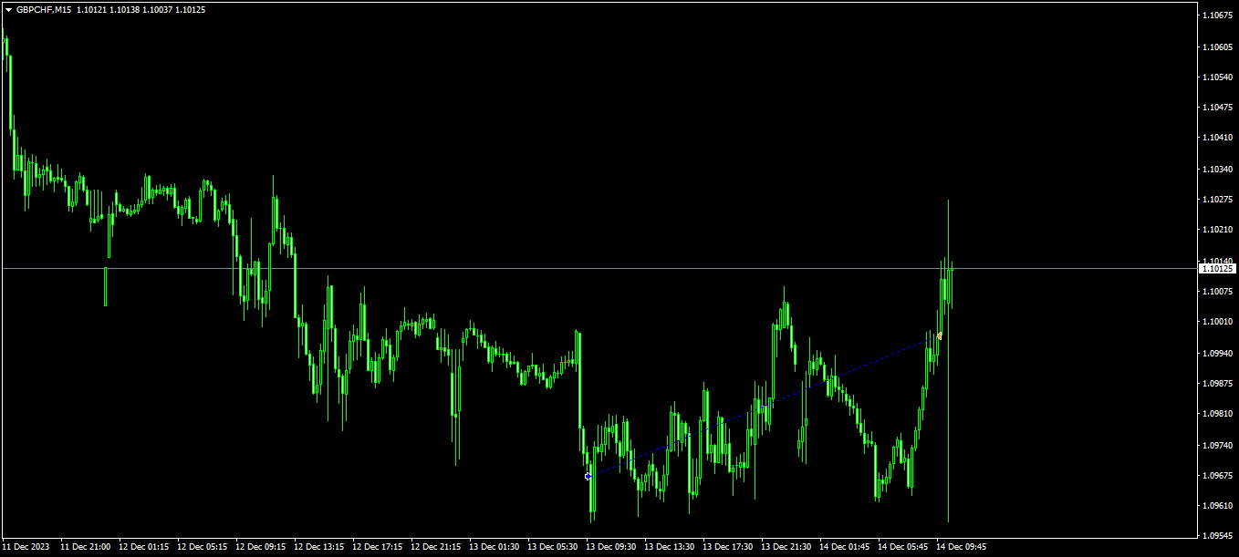 График GBPCHF, M15, 2023.12.14 08:47 UTC, Alpari, MetaTrader 4, Real