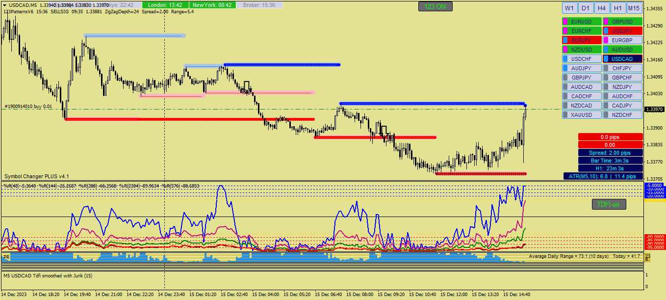 График USDCAD, M5, 2023.12.15 13:37 UTC, Alpari, MetaTrader 4, Real