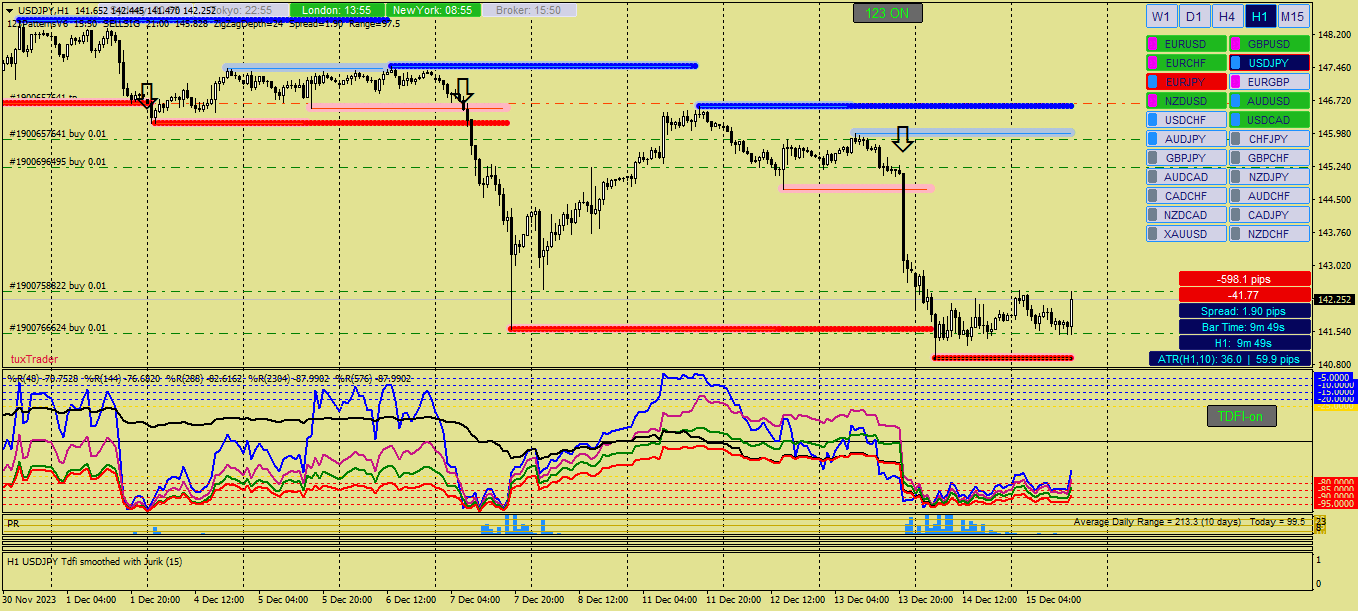 График USDJPY, H1, 2023.12.15 13:50 UTC, Alpari, MetaTrader 4, Real