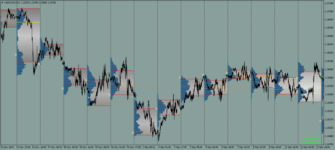 График USDCAD, M15, 2023.12.15 16:08 UTC, Alpari, MetaTrader 4, Real