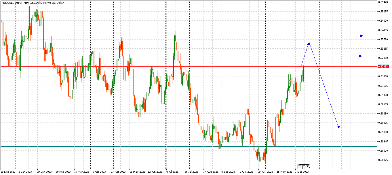 Chart NZDUSD, D1, 2023.12.18 10:55 UTC, TNFX Ltd., MetaTrader 5, Real