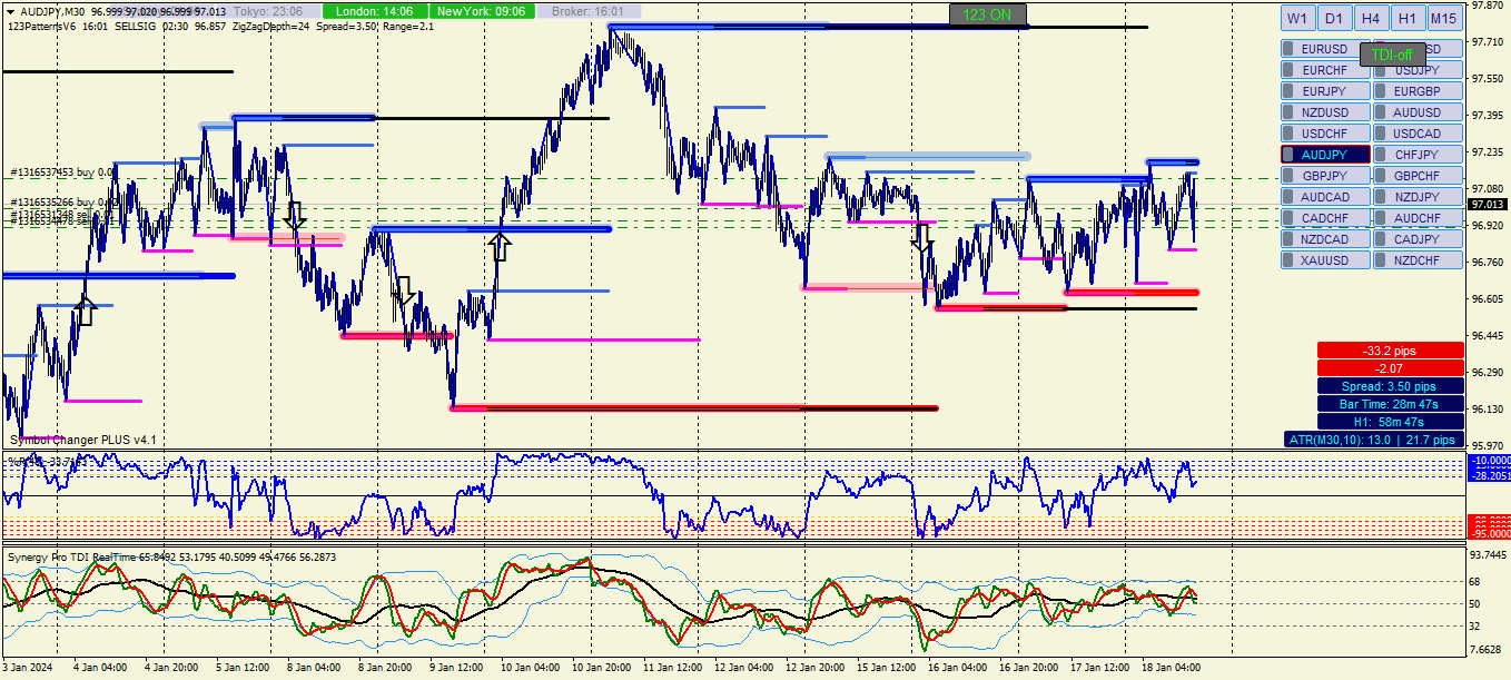 График AUDJPY, M30, 2024.01.18 14:01 UTC, Alpari, MetaTrader 4, Real