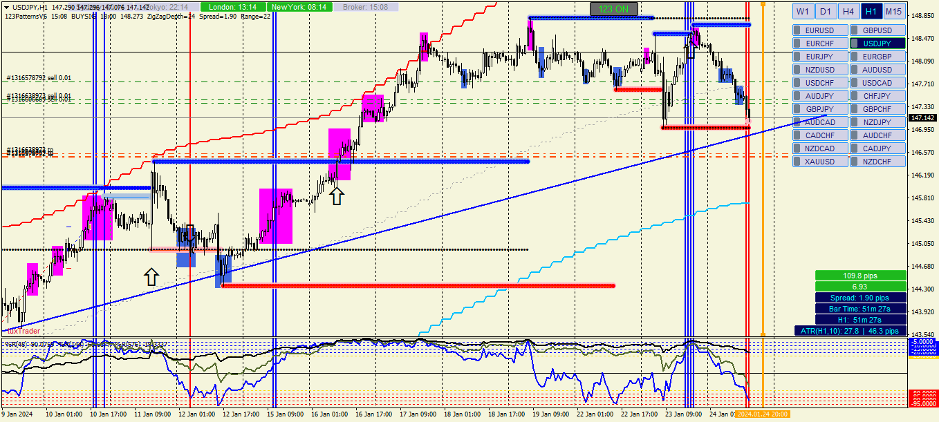 График USDJPY, H1, 2024.01.24 13:08 UTC, Alpari, MetaTrader 4, Real