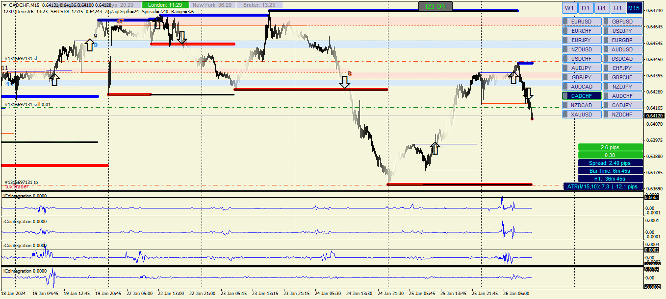 График CADCHF, M15, 2024.01.26 11:23 UTC, Alpari, MetaTrader 4, Real