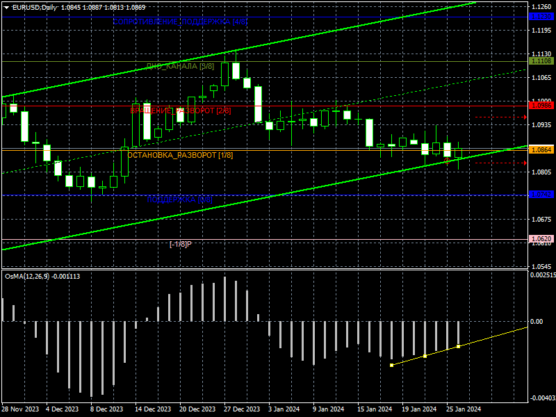 eurusd-d1-instaforex.png