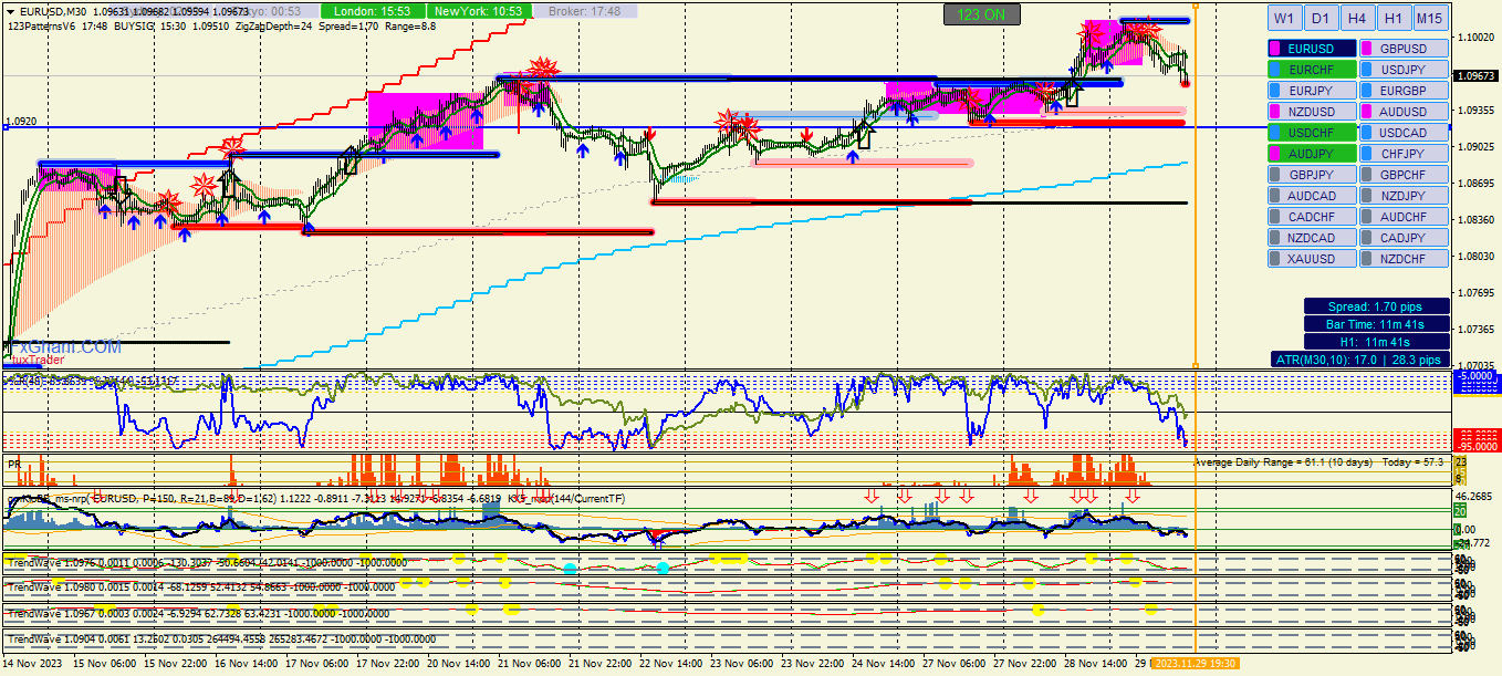 График EURUSD, M30, 2023.11.29 15:48 UTC, Alpari, MetaTrader 4, Real