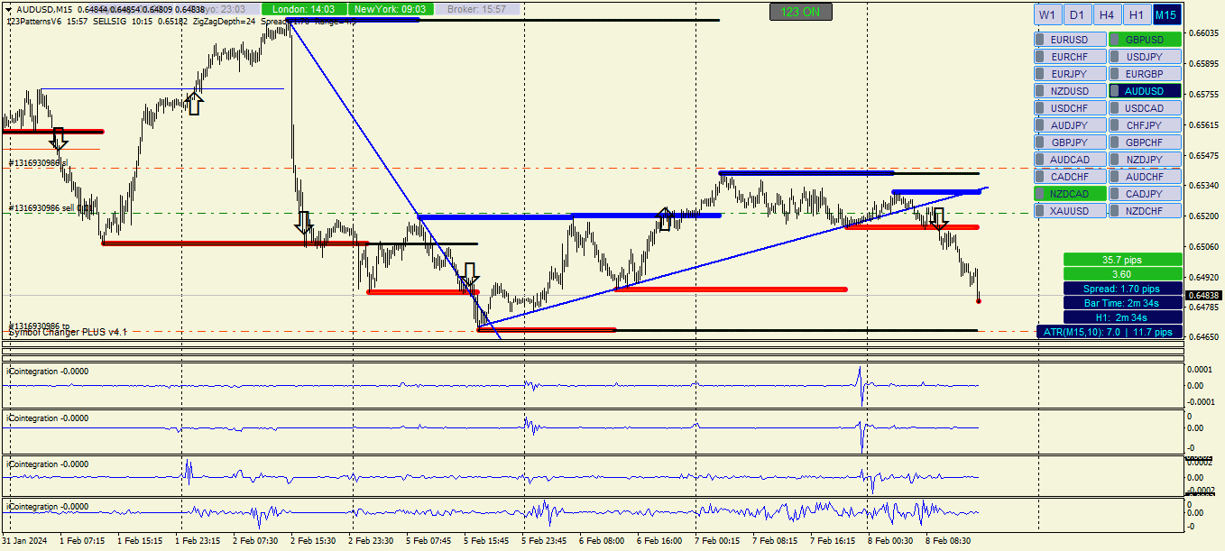 График AUDUSD, M15, 2024.02.08 13:57 UTC, Alpari, MetaTrader 4, Real