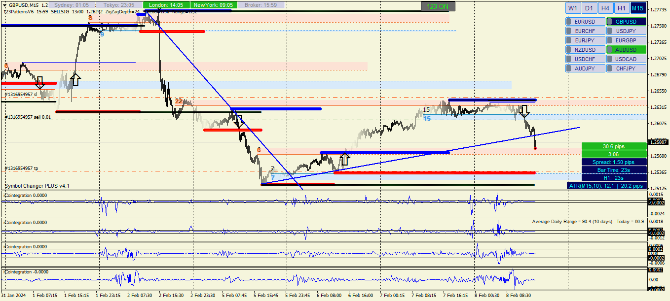 График GBPUSD, M15, 2024.02.08 13:59 UTC, Alpari, MetaTrader 4, Real