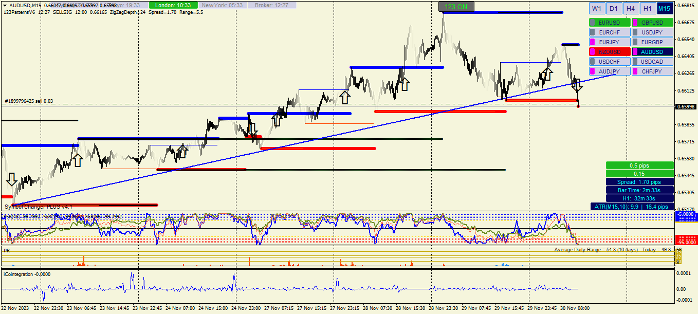 График AUDUSD, M15, 2023.11.30 10:27 UTC, Alpari, MetaTrader 4, Real