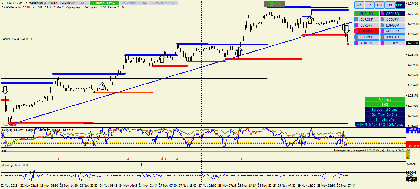 График GBPUSD, M15, 2023.11.30 10:08 UTC, Alpari, MetaTrader 4, Real