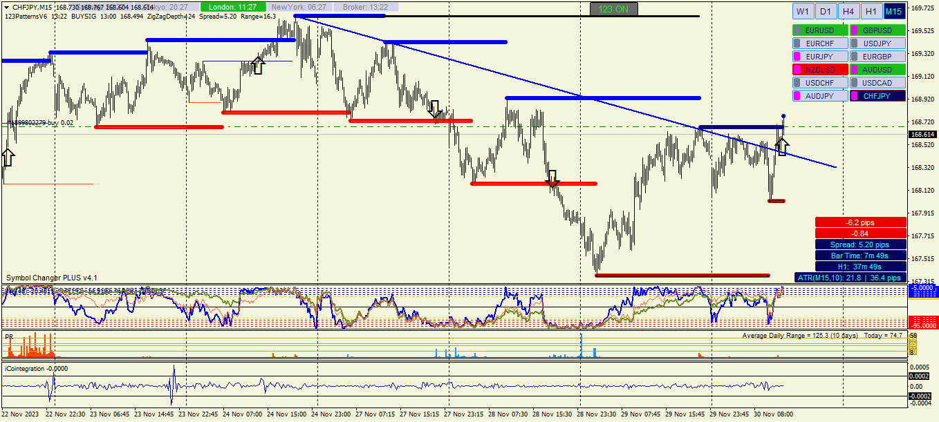 График CHFJPY, M15, 2023.11.30 11:22 UTC, Alpari, MetaTrader 4, Real