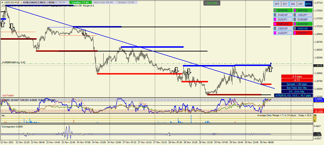 График USDCAD, M15, 2023.11.30 11:38 UTC, Alpari, MetaTrader 4, Real