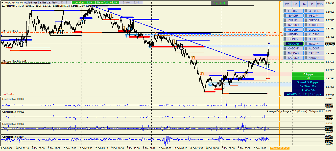 График AUDCAD, M5, 2024.02.09 14:14 UTC, Alpari, MetaTrader 4, Real