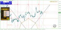Analyze by on trade gann squares indicator