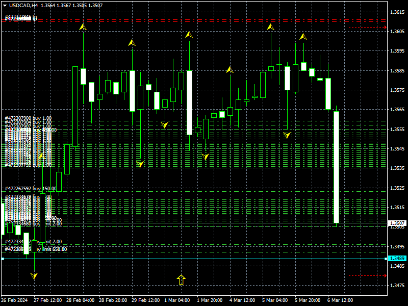 usdcad-h4-instaforex.png