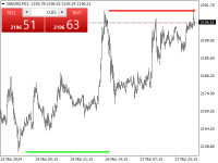 Chart XAUUSD, M15, 2024.03.28 06:21 UTC, Pepperstone Markets Kenya Limited, MetaTrader 4, Real