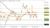 Chart AUDUSD, H4, 2024.03.28 12:12 UTC, FBS Markets Inc., MetaTrader 5, Demo
