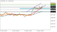 Chart XAUUSD, H4, 2024.03.29 12:01 UTC, FBS Markets Inc., MetaTrader 5, Demo