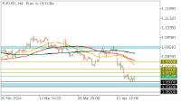 Chart EURUSD, H4, 2024.04.17 09:47 UTC, FBS Markets Inc., MetaTrader 5, Demo