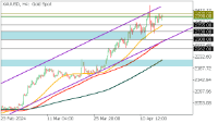 Chart XAUUSD, H4, 2024.04.17 11:29 UTC, FBS Markets Inc., MetaTrader 5, Demo