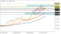 Chart XAGUSD, H4, 2024.04.18 10:45 UTC, FBS Markets Inc., MetaTrader 5, Demo