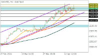 Chart XAUUSD, H4, 2024.04.19 10:32 UTC, FBS Markets Inc., MetaTrader 5, Demo