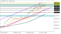Chart XAUUSD, H4, 2024.04.19 10:32 UTC, FBS Markets Inc., MetaTrader 5, Demo
