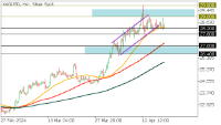 Chart XAGUSD, H4, 2024.04.19 11:11 UTC, FBS Markets Inc., MetaTrader 5, Demo
