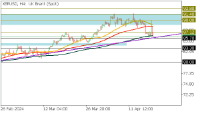 Chart XBRUSD, H4, 2024.04.19 10:44 UTC, FBS Markets Inc., MetaTrader 5, Demo