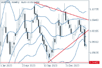 Chart EURUSD, W1, 2024.04.20 01:02 UTC, FXON Ltd, MetaTrader 5, Demo