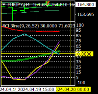 Chart EURJPY, H4, 2024.04.20 10:21 UTC, Titan FX, MetaTrader 4, Real