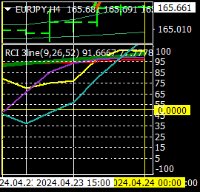 Chart EURJPY, H4, 2024.04.23 22:39 UTC, Titan FX, MetaTrader 4, Real