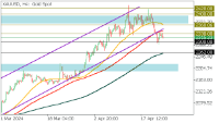 Chart XAUUSD, H4, 2024.04.24 12:06 UTC, FBS Markets Inc., MetaTrader 5, Demo