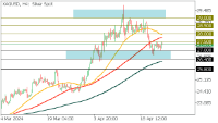 Chart XAGUSD, H4, 2024.04.25 11:09 UTC, FBS Markets Inc., MetaTrader 5, Demo