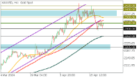 Chart XAUUSD, H4, 2024.04.25 11:21 UTC, FBS Markets Inc., MetaTrader 5, Demo
