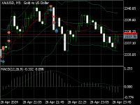 Chart XAUUSD, M5, 2024.04.27 05:05 UTC, Raw Trading Ltd, MetaTrader 5, Real