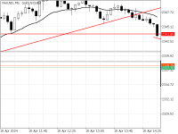 Chart XAUUSD, M5, 2024.04.28 14:38 UTC, Propridge Capital Markets Limited, MetaTrader 5, Demo