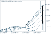 Chart USDJPY, H1, 2024.04.29 06:56 UTC, FXON Ltd, MetaTrader 5, Demo