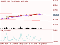 Chart GBPUSD, M15, 2024.04.30 13:31 UTC, MetaQuotes Software Corp., MetaTrader 5, Demo