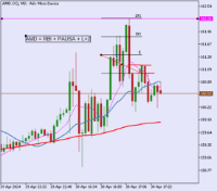 Chart AMD.OQ, M2, 2024.04.30 14:29 UTC, Hantec Markets Holdings Limited, MetaTrader 5, Demo