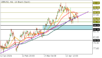 Chart XBRUSD, H4, 2024.04.30 14:13 UTC, FBS Markets Inc., MetaTrader 5, Demo