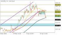 Chart XAUUSD, H4, 2024.05.01 10:00 UTC, FBS Markets Inc., MetaTrader 5, Demo