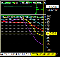 Chart EURJPY, H4, 2024.05.01 23:07 UTC, Titan FX Limited, MetaTrader 4, Real