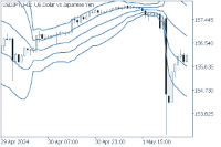 Chart USDJPY, H1, 2024.05.02 03:36 UTC, FXON Ltd, MetaTrader 5, Demo