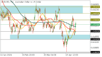 Chart AUDUSD, H4, 2024.05.02 09:38 UTC, FBS Markets Inc., MetaTrader 5, Demo