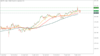 Chart GBPJPY, D1, 2024.05.03 09:40 UTC, FBS Markets Inc., MetaTrader 5, Demo