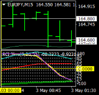 Chart EURJPY, M15, 2024.05.03 17:06 UTC, Titan FX Limited, MetaTrader 4, Real