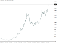 Chart GLD, MN1, 2024.05.03 16:28 UTC, FIBO Group, Ltd, MetaTrader 4, Real
