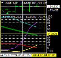 Chart EURJPY, H4, 2024.05.03 22:30 UTC, Titan FX Limited, MetaTrader 4, Real